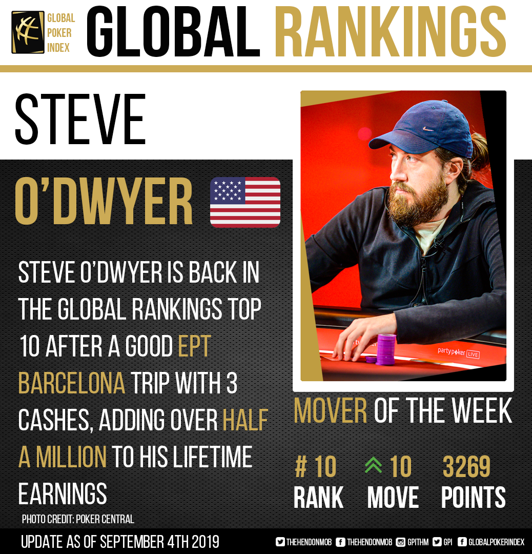 Global Poker Index - Global Rankings - Mover of the Week