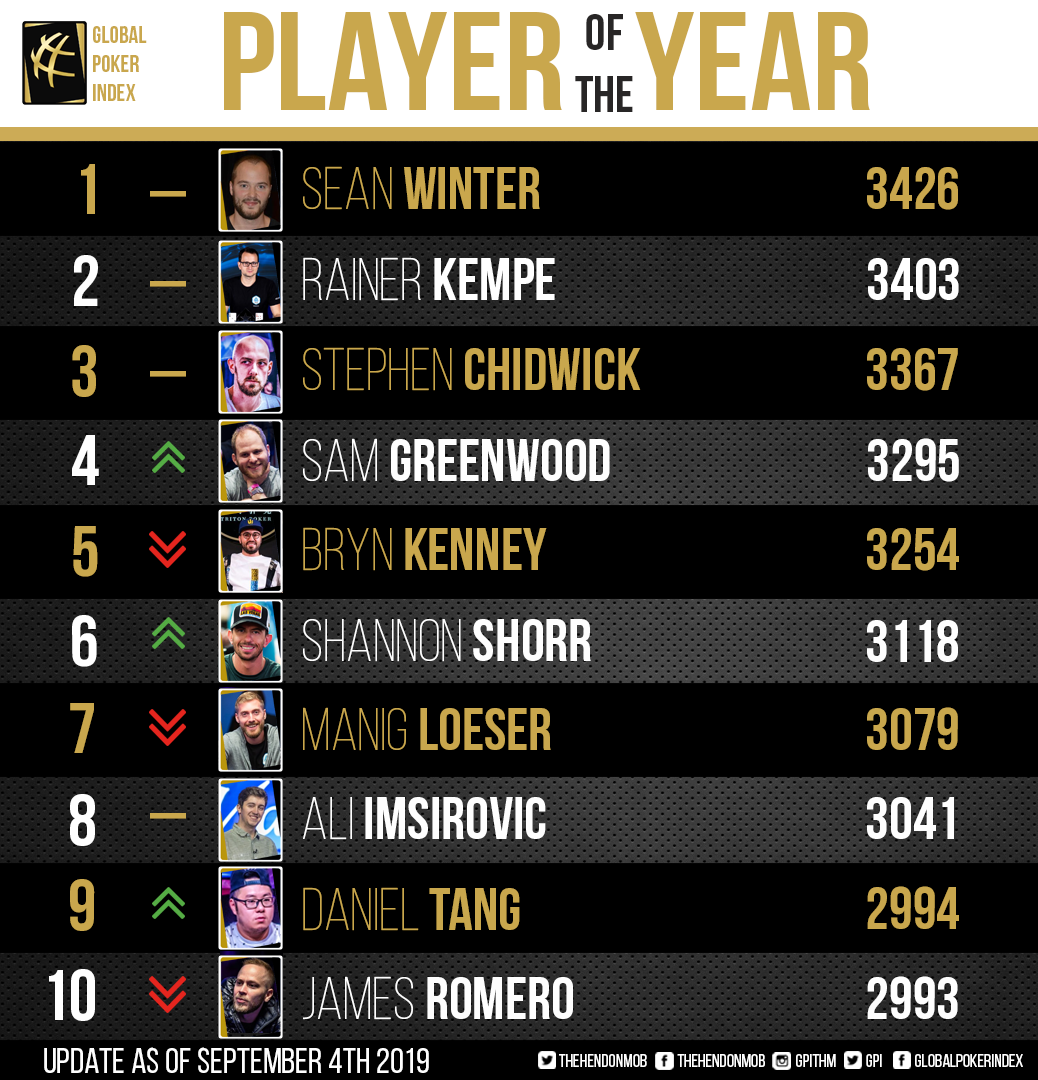 Global Poker Index - Player of the Year Rankings 2019